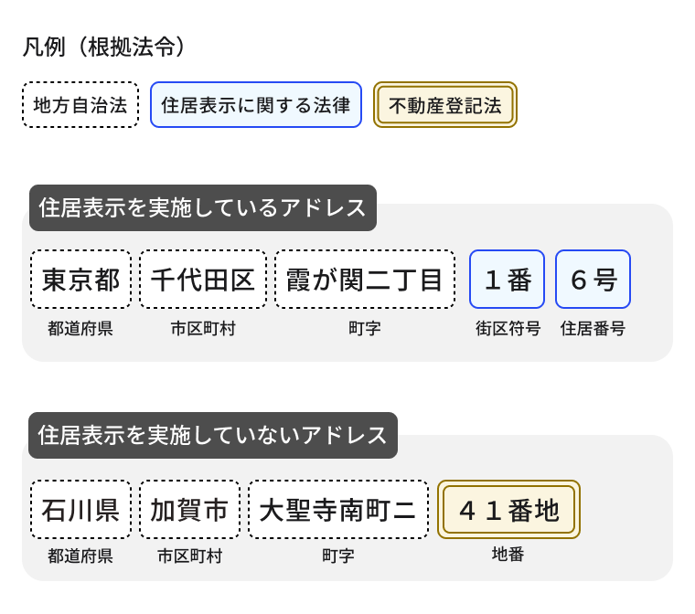 Digital Agency diagram comparing Japanese addresses using residence indication with addresses using land lot numbers