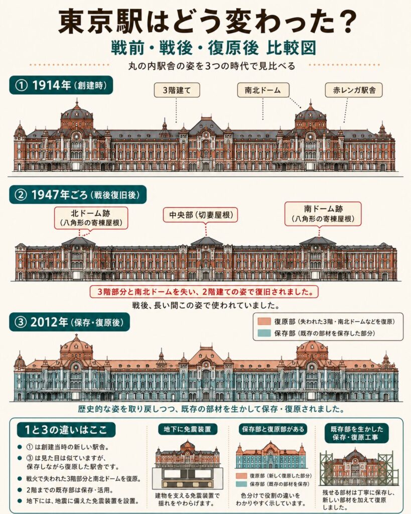 東京駅の戦前・戦後・復原後を比較した図。1914年創建時、1947年ごろの戦後復旧後、2012年保存復原後の違いを解説