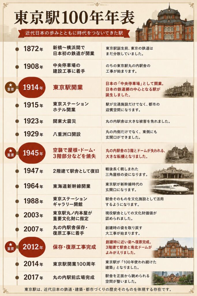 東京駅100年年表。1872年の鉄道開業から2017年の丸の内駅前広場完成までをまとめた年表図