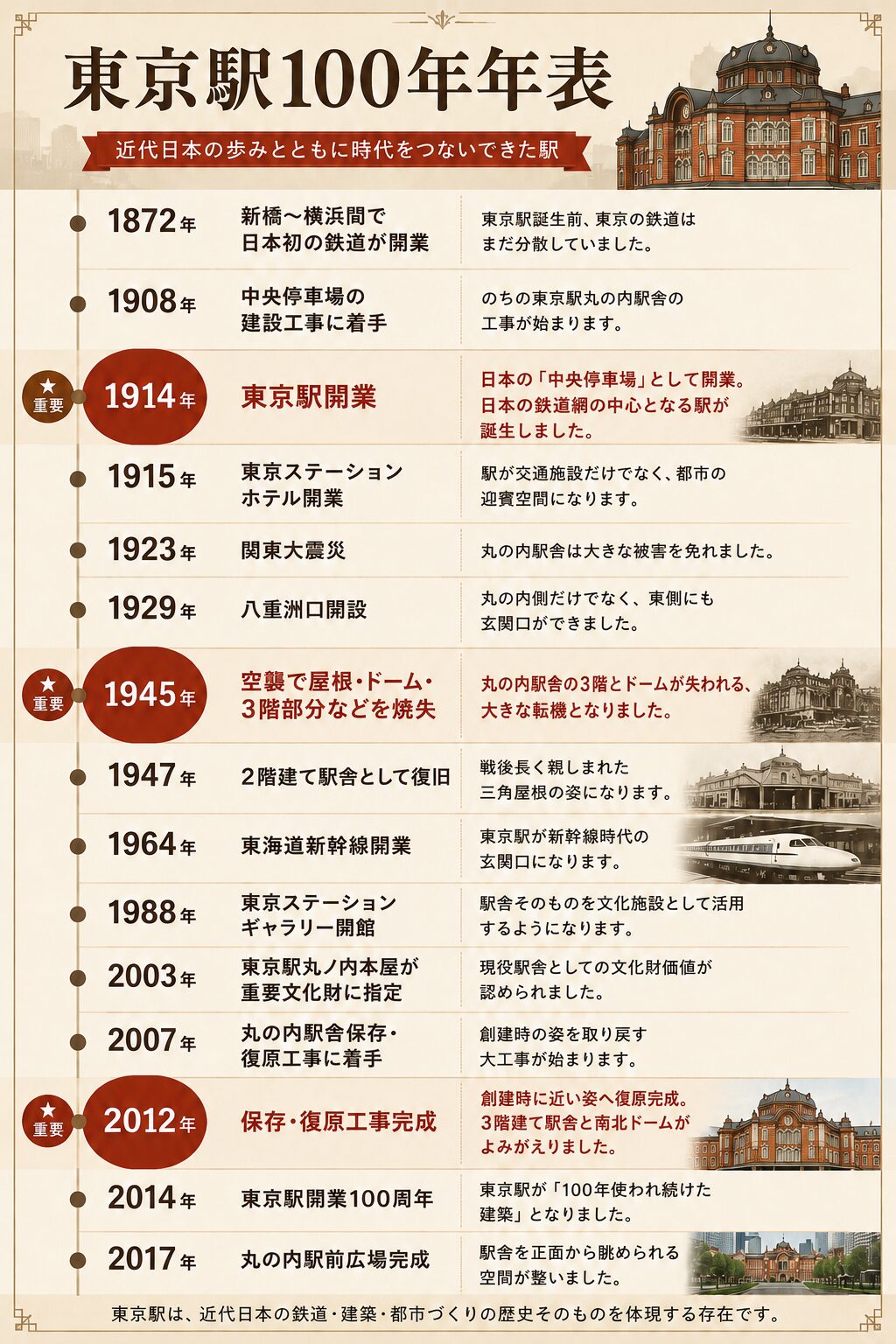 東京駅100年年表。1872年の鉄道開業から2017年の丸の内駅前広場完成までをまとめた年表図