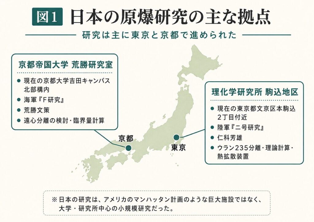 日本の原爆研究が行われた東京の理化学研究所と京都帝国大学の位置