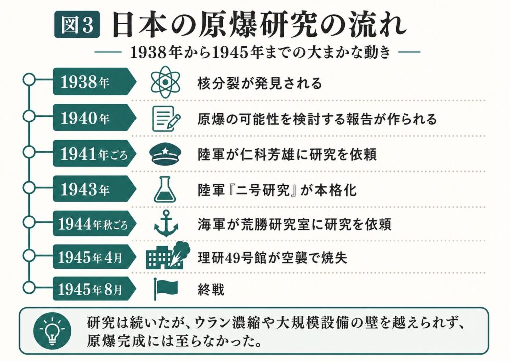 1938年の核分裂発見から1945年の終戦までの日本の原爆研究年表
