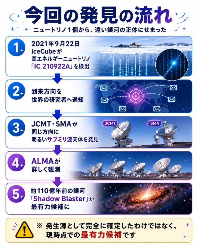 高エネルギーニュートリノの検出からShadow Blasterが最有力候補となるまでの流れ