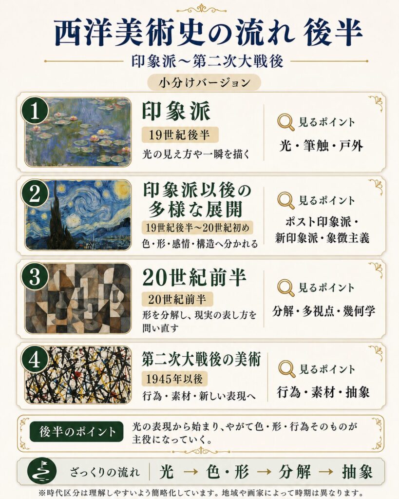 印象派から第二次大戦後までの西洋美術史後半の流れをまとめた図
