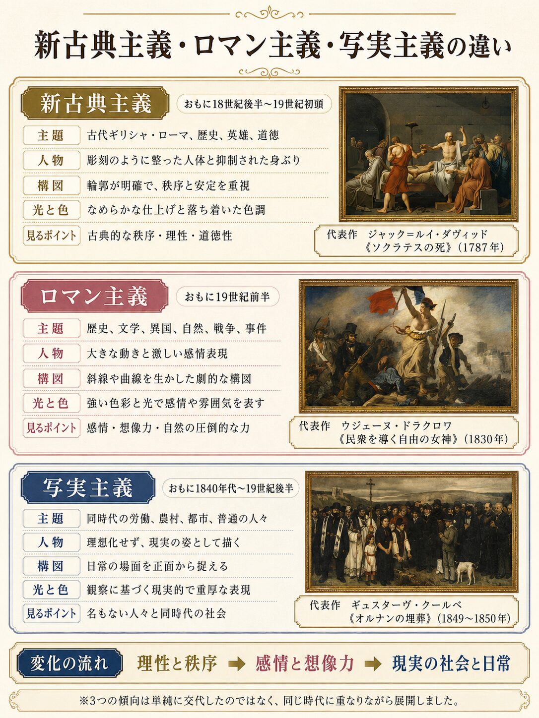 新古典主義、ロマン主義、写実主義の主題、人物、構図、光と色の違いを比較した図