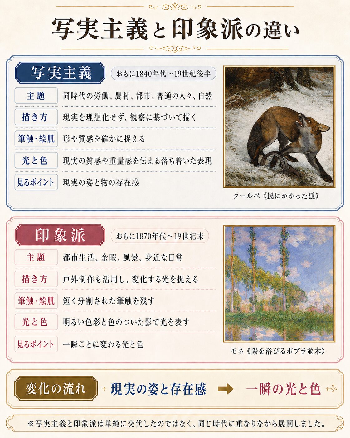 写実主義と印象派の主題、描き方、筆触、光と色の違いを比較した図