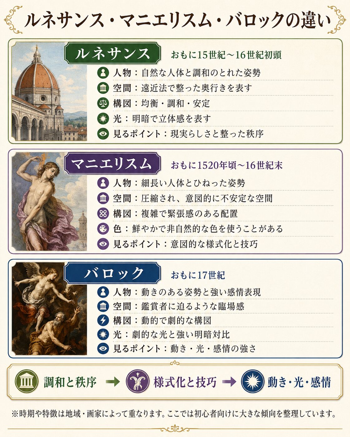 ルネサンス、マニエリスム、バロックの人物表現、空間、構図、光の違いを比較した図