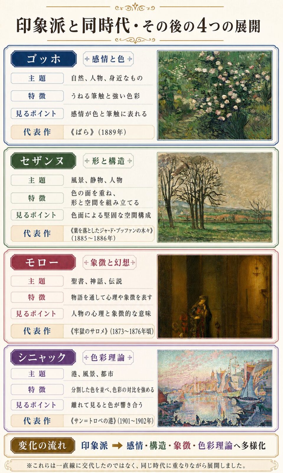 ゴッホ、セザンヌ、モロー、シニャックによる印象派と同時代・その後の四つの展開を比較した図