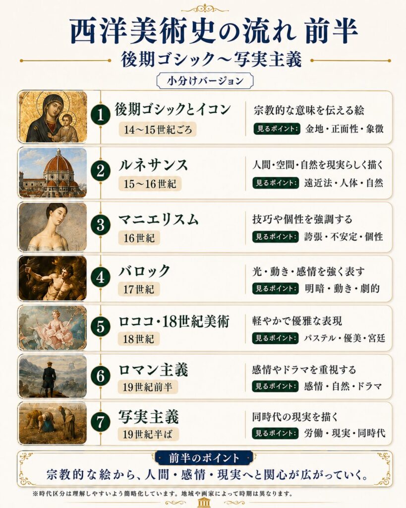 後期ゴシックから写実主義までの西洋美術史前半の流れをまとめた図