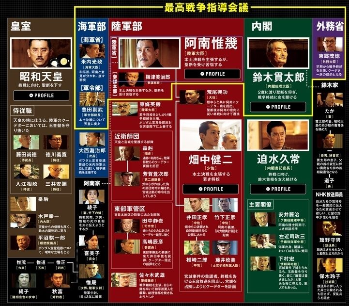 映画『日本のいちばん長い日』の主要人物関係を整理した図
