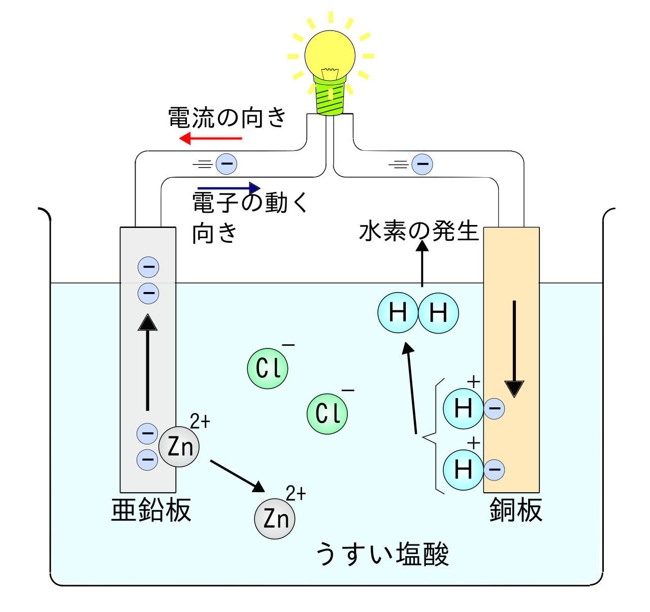 亜鉛板と銅板を電解液と組み合わせたボルタ電池の模式図