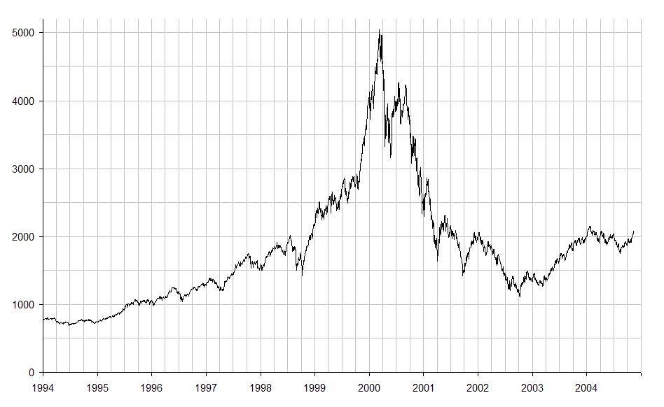 1994年から2005年までのNASDAQ総合指数と2000年のドットコムバブルの頂点