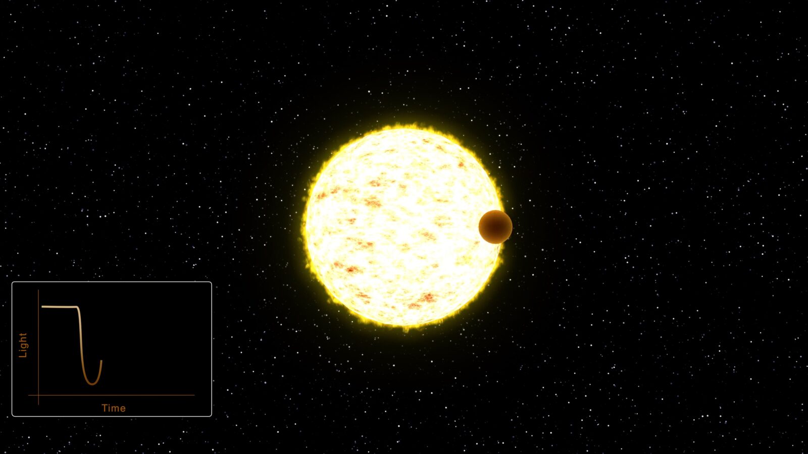 惑星の通過による恒星の減光と光度曲線を示すトランジット法の図