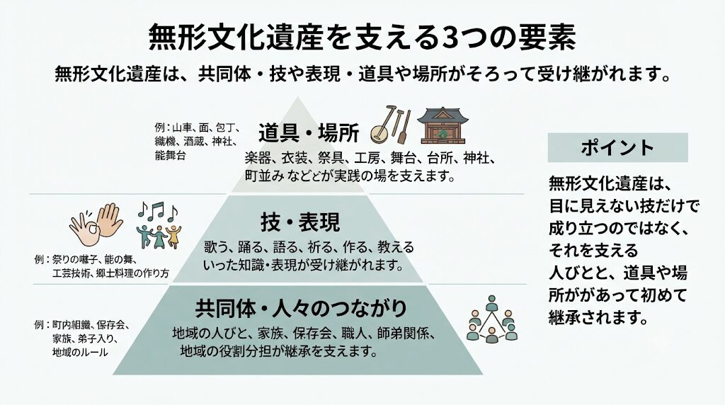 無形文化遺産を支える共同体・人々のつながり、技・表現、道具・場所の三層構造を示した図解