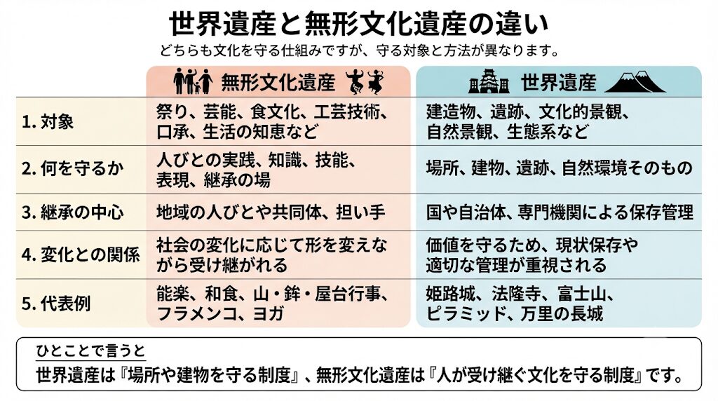 世界遺産と無形文化遺産の対象、守り方、継承主体、変化との関係、代表例を比較した図解