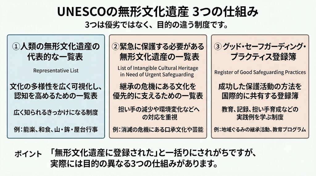 UNESCO無形文化遺産の代表一覧表、緊急保護一覧表、グッド・セーフガーディング・プラクティス登録簿の違いを示した図解