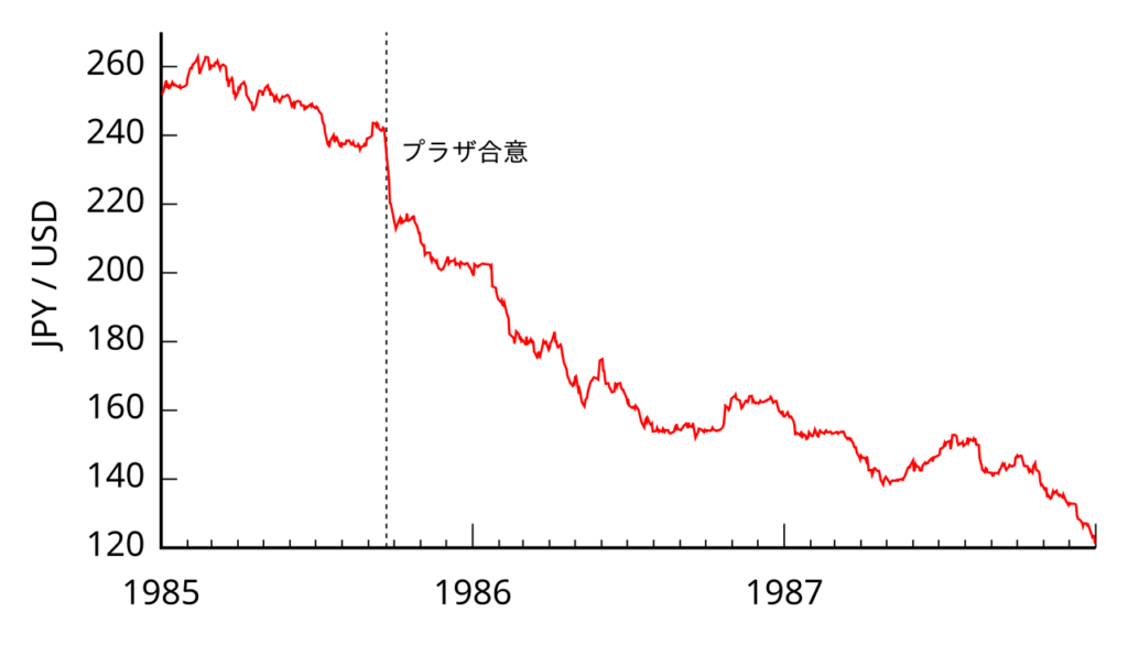 Chart showing the U.S. dollar–Japanese yen exchange rate from 1985 to 1987 and the date of the Plaza Accord