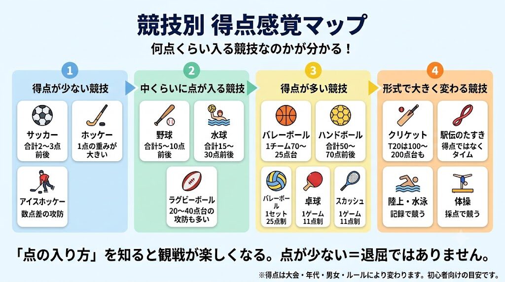 サッカー、野球、水球、バスケットボール、バレーボール、クリケット、駅伝などの競技別に、得点の入り方や記録・採点競技の違いを比較した図解