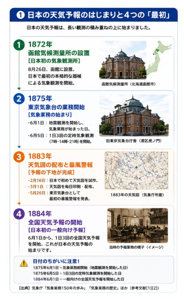 1872年・1875年・1883年・1884年の日本の気象観測と天気予報の始まりを整理した図解