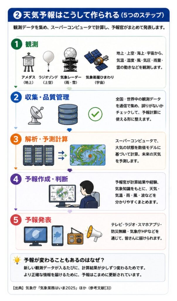 観測から天気予報発表までの5段階を示した図解