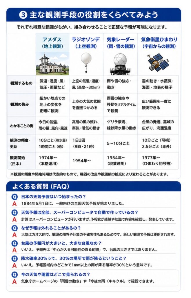 アメダス・ラジオゾンデ・気象レーダー・気象衛星ひまわりの役割比較図