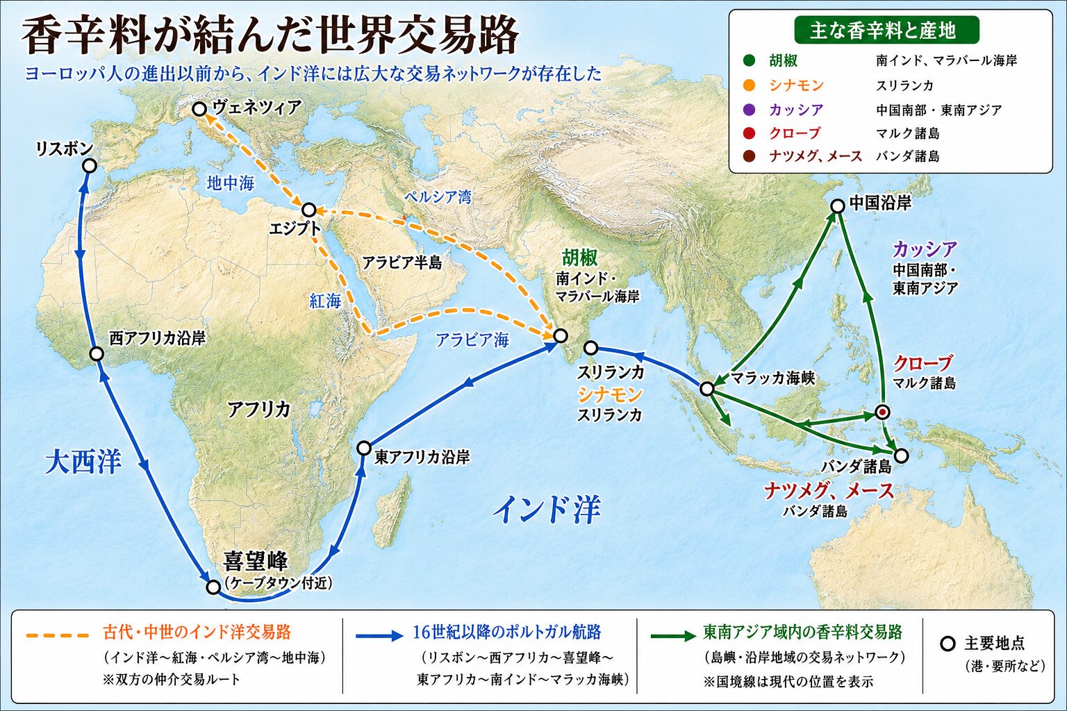 香辛料の古代・中世インド洋交易路、16世紀以降のポルトガル航路、東南アジア域内の交易網を示した世界地図