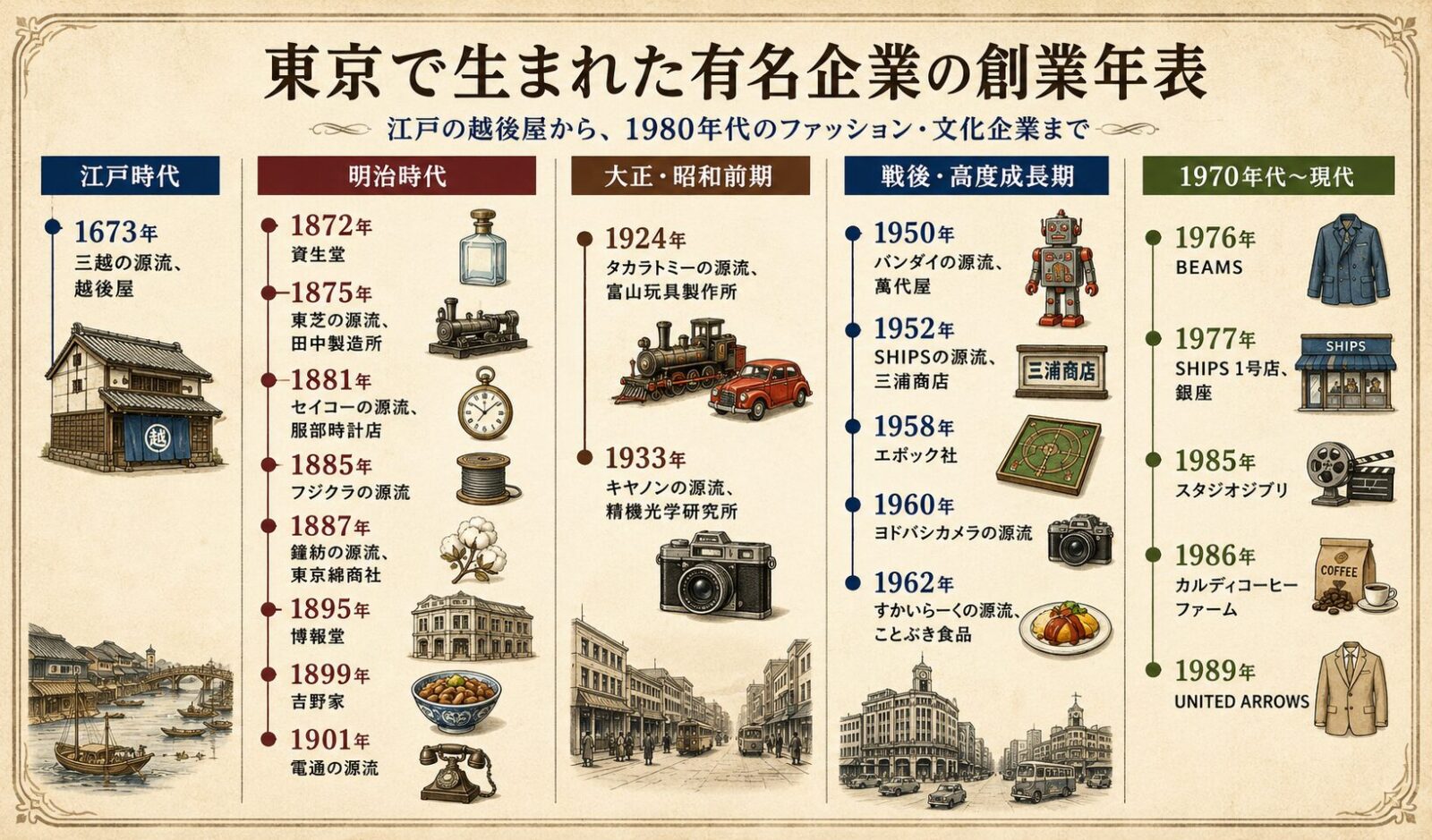 東京で生まれた有名企業の創業年表。三越の源流である越後屋から、資生堂、セイコー、吉野家、バンダイ、BEAMS、スタジオジブリなどの始まりを年代順に整理している。