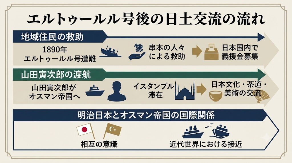 トルコ　日土交流の始まり 山田寅次郎、伊東忠太、大谷光瑞　展覧会図録 山田寅次郎とは何者か｜エルトゥールル号後にトルコと日本をつないだ