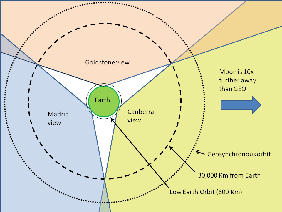 Goldstone・Madrid・Canberraの3拠点によるDeep Space Networkの通信カバー図