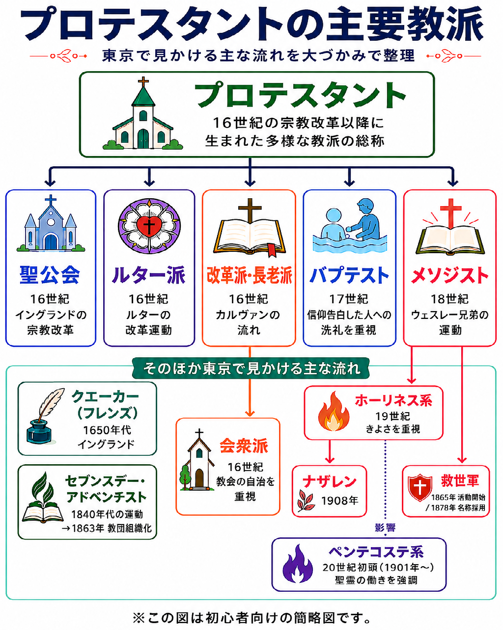 聖公会、ルター派、改革派・長老派、バプテスト、メソジストなど東京で見かけるプロテスタント主要教派の系統図