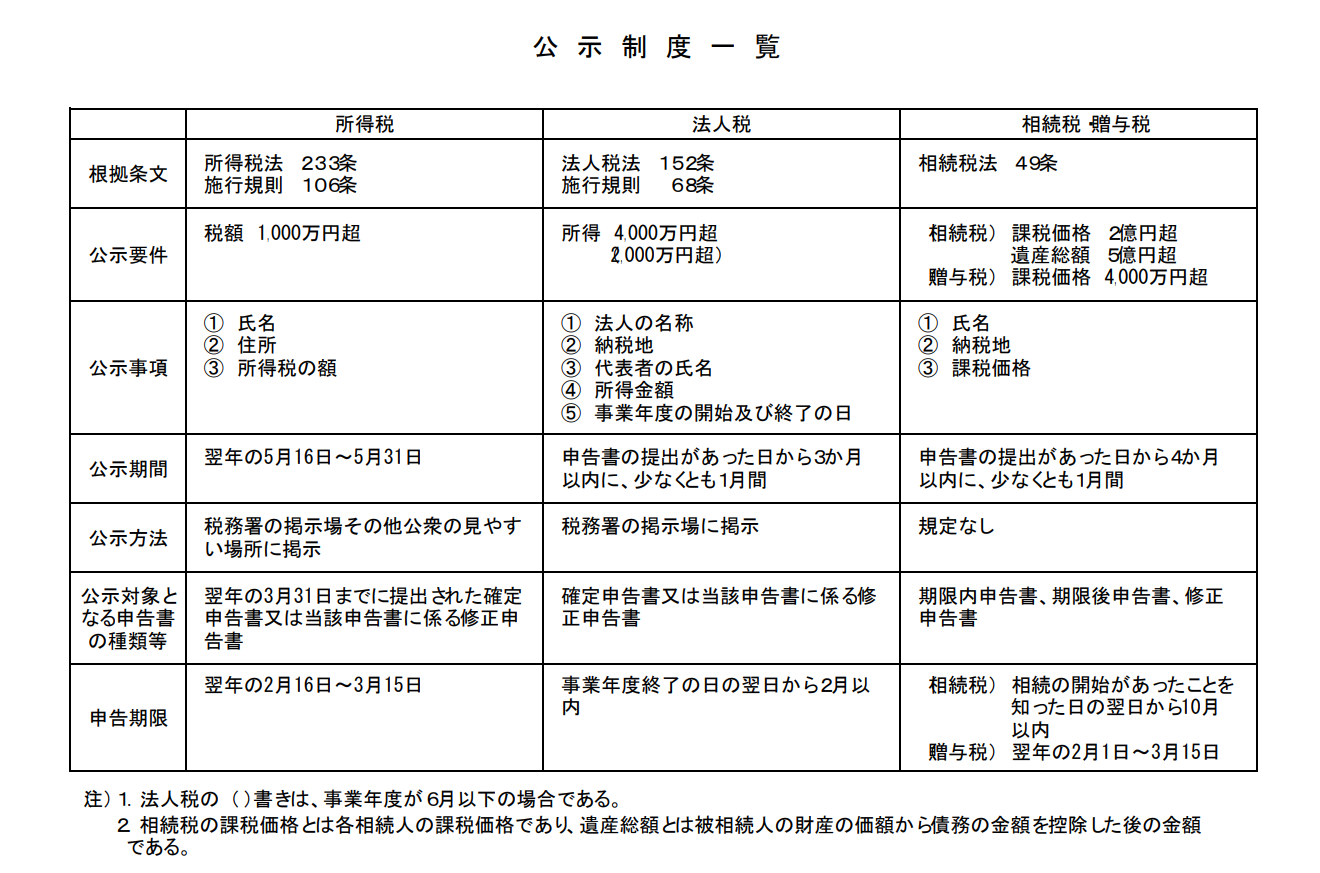 政府税制調査会資料『公示制度一覧』