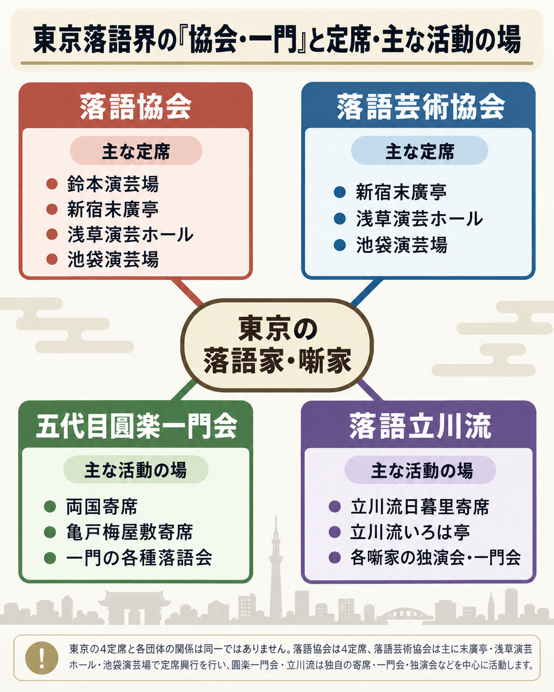東京落語界の落語協会・落語芸術協会・五代目圓楽一門会・落語立川流と定席・主な活動の場の関係図