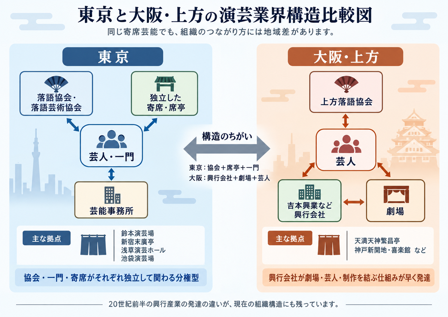 東京と大阪・上方の演芸業界構造比較図。東京は協会・一門・寄席が分権的に関わり、大阪・上方は興行会社と劇場の結びつきが強いことを示す図