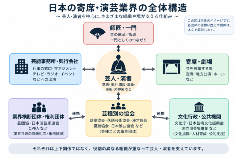落語協会・漫才協会とは? 日本の寄席・演芸界の業界図を徹底解説