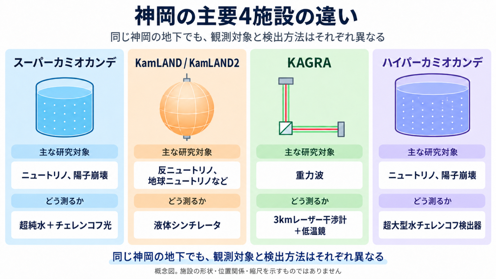 神岡の主要4施設の違いを比較した図。スーパーカミオカンデ、KamLAND・KamLAND2、KAGRA、ハイパーカミオカンデの主な研究対象と検出方法を整理