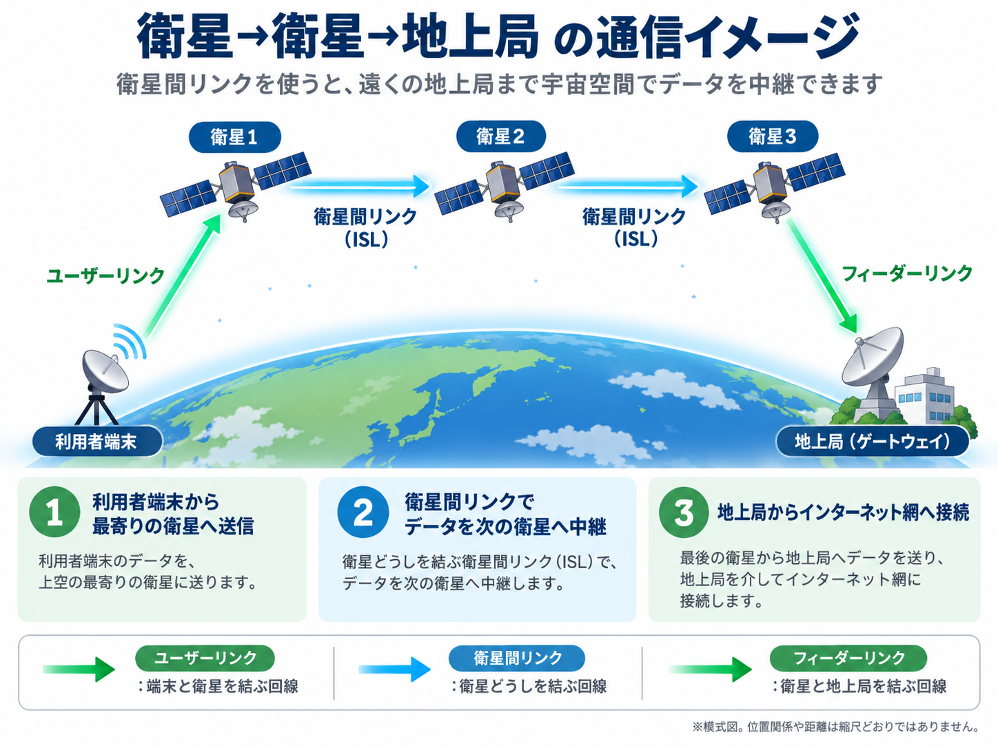 衛星から衛星へデータを中継し地上局へ接続する通信経路の模式図