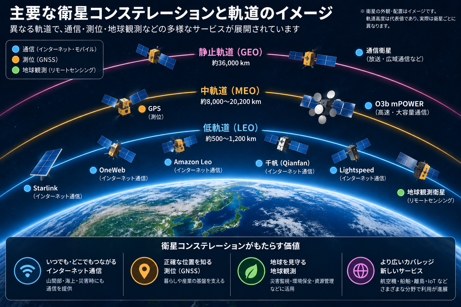 主要な衛星コンステレーションとLEO・MEO・GEOの軌道イメージ