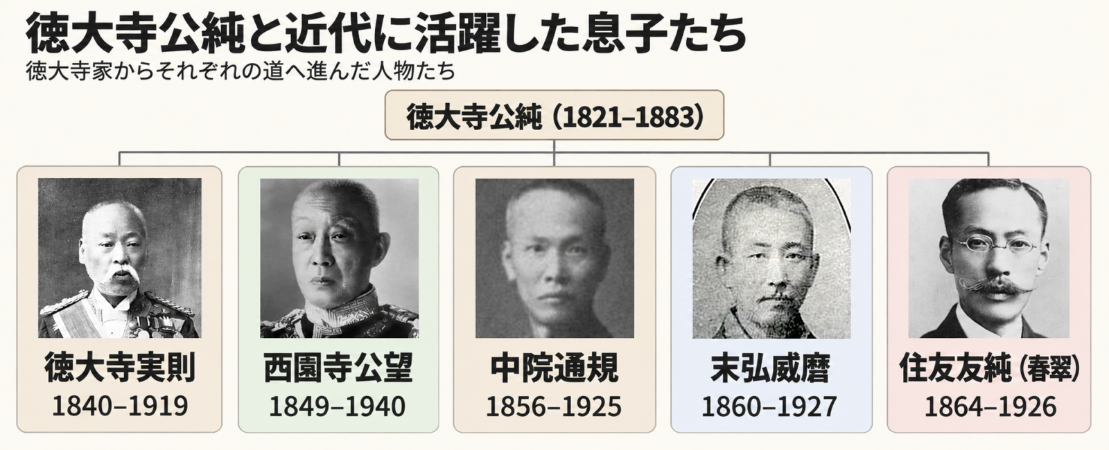 徳大寺公純と近代に活躍した息子たちの関係図。徳大寺実則、西園寺公望、中院通規、末弘威麿、住友友純(春翠)の肖像と生没年を掲載