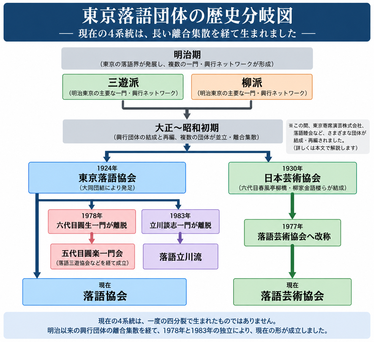 東京落語団体の歴史分岐図。明治期の三遊派・柳派から、1924年の東京落語協会、1930年の日本芸術協会、1978年の圓生一門離脱、1983年の立川談志一門離脱を経て、現在の落語協会・落語芸術協会・五代目圓楽一門会・落語立川流に至る流れを示す図