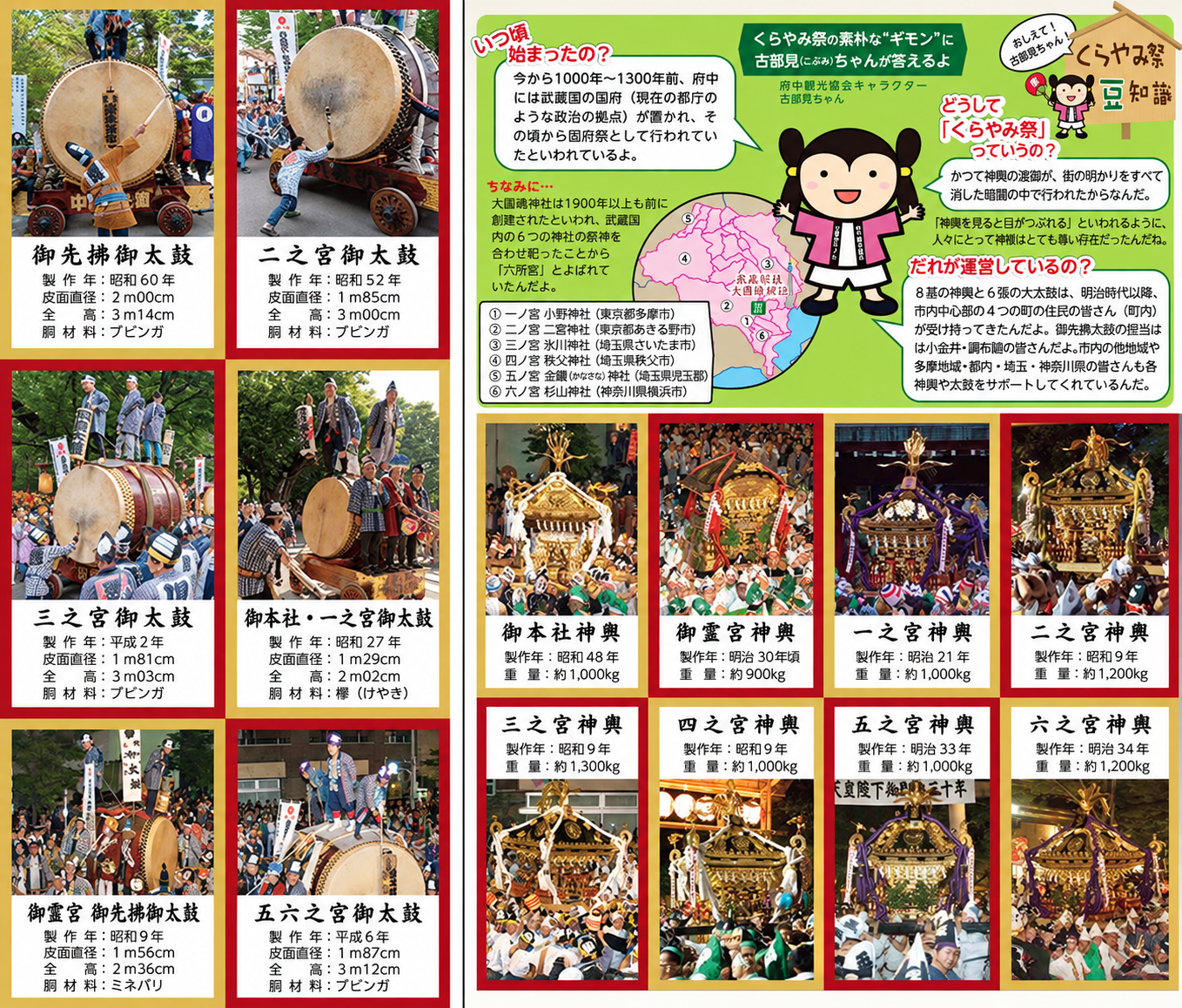 くらやみ祭の6張の大太鼓と御本社・御霊宮・一之宮から六之宮の8基の神輿を比較する解説資料